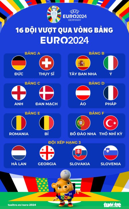 Xác định 16 đội vượt qua vòng bảng Euro 2024