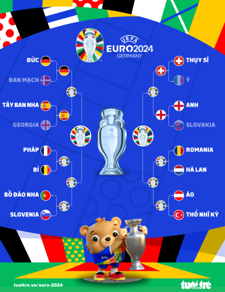Xác định 2 cặp đấu tứ kết đầu tiên Euro 2024