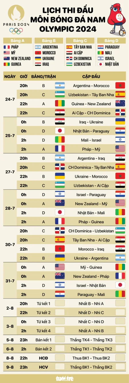 Lịch thi đấu toàn bộ 32 trận bóng đá nam Olympic 2024