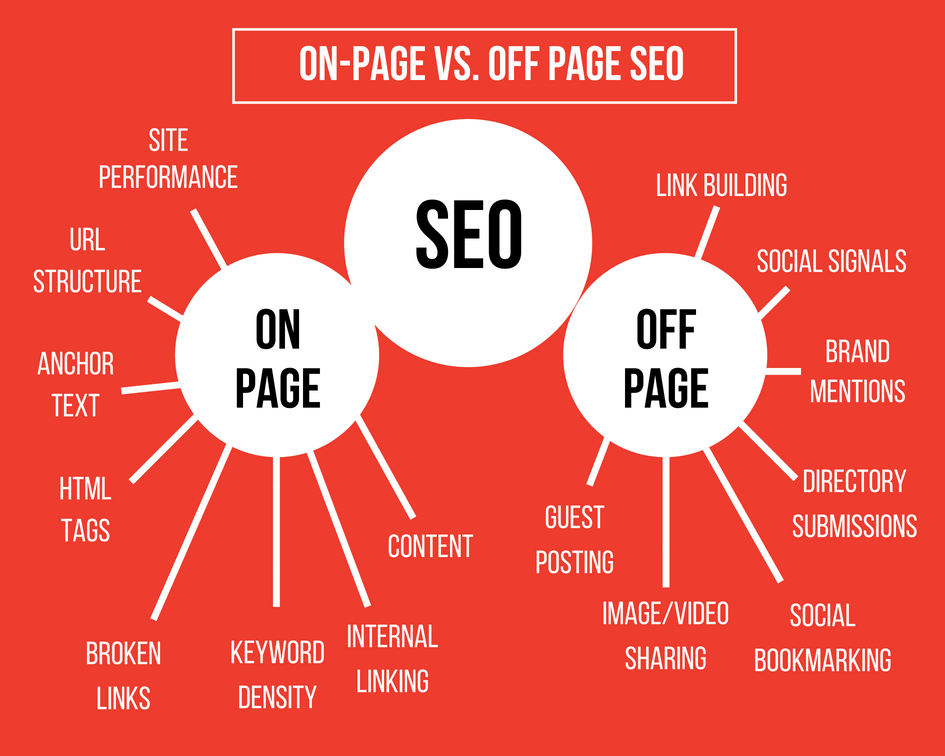 Onsite SEO and Offsite SEO: Basic differences you need to know