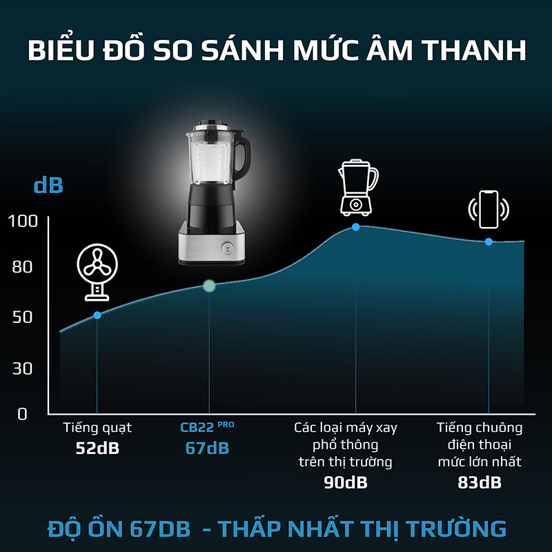 Biểu đồ so sánh mức âm thanh, độ ồn